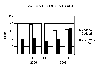 žádosti o registraci za rok 2006